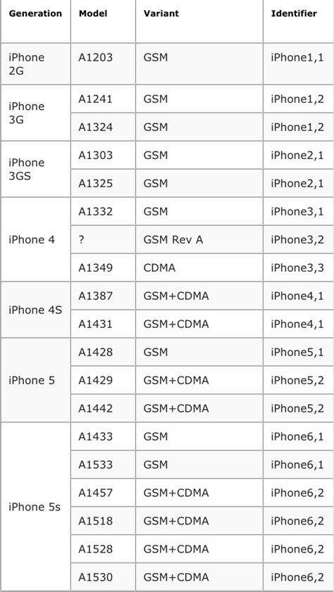 Iphone Model Number Homecare24