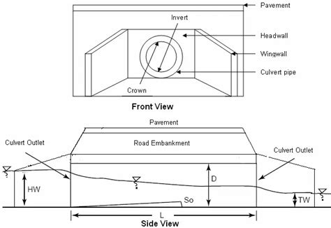 What Is A Culvert Parts Types Advantages And Disadvantages