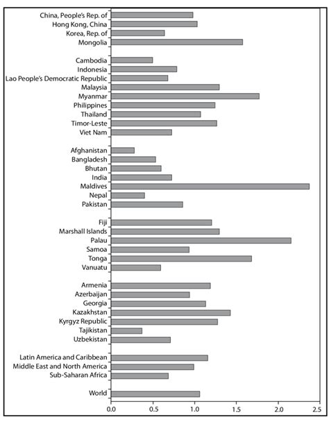 Ratio Of Girls To Boys Gross Enrollment In Tertiary Education 2006