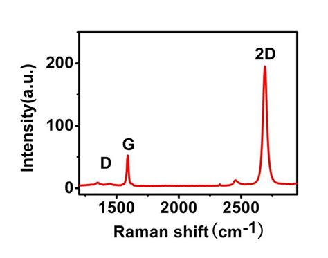 Amg018 Trivial Transfer Graphene Sci Materials Hub