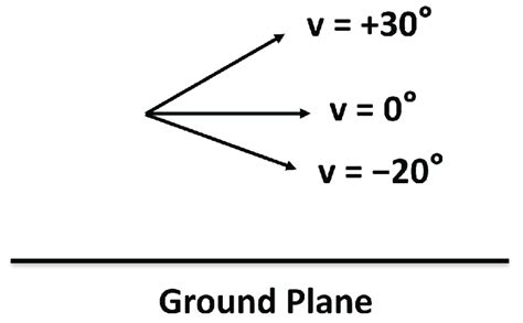 Vertical Angle V Where V 0 Is Parallel To The Ground Plane