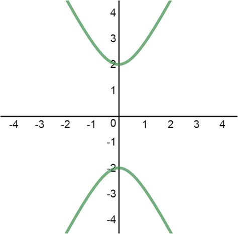 Basics Of A Hyperbola In Conics Form Studypug
