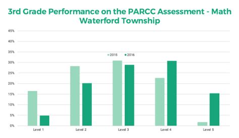 School Conquers Parcc With Digital Assessment