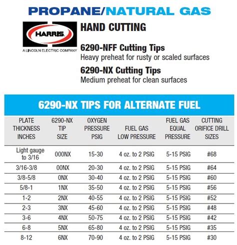 Buy Online Gas Harris Cutting Tip Professional LPG 10 15mm Welding