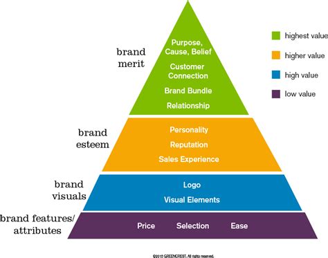 Brand Value Pyramid: Visualize where your brand stands
