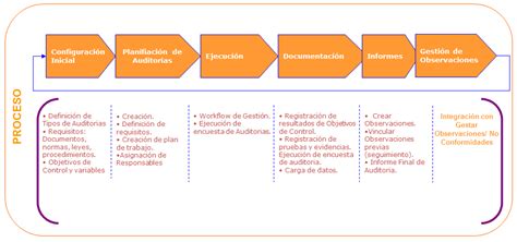 Auditoria Y Control Interno Proceso De Auditoria