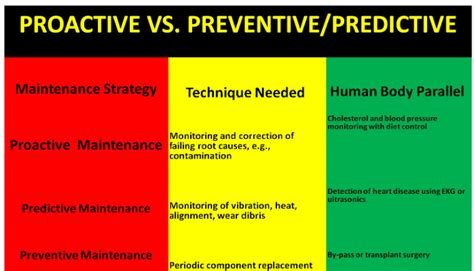Proactive Vs Preventivepredictive Maintenance