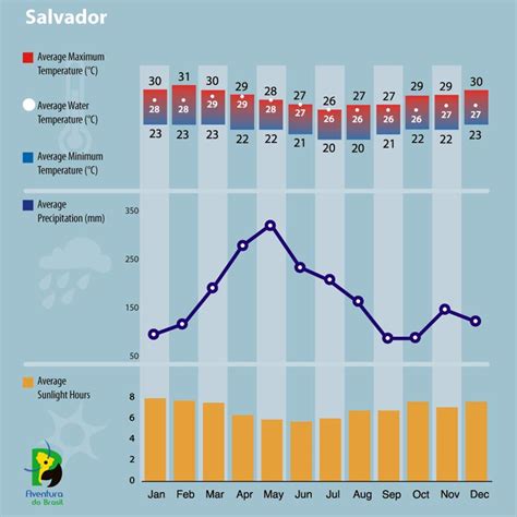 Brazil Climate Weather Conditions In Salvador Aventura Do Brasil