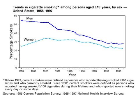 Public Domain Picture Line Graph Showing Trends In Cigarette Smoking Among Persons Aged 18