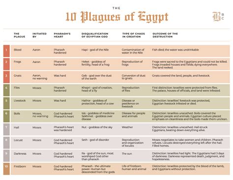 10 Plagues Of Egypt Gods