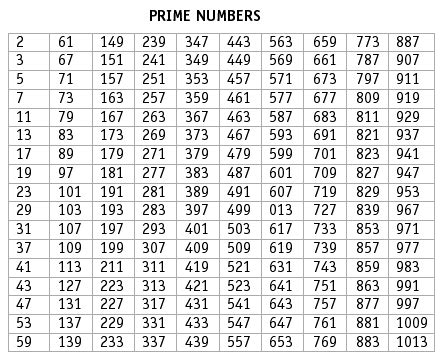 A prime number is an integer, or whole number, that has only two factors — 1 and itself. Number System: Prime number, Odd & Even integers, General ...
