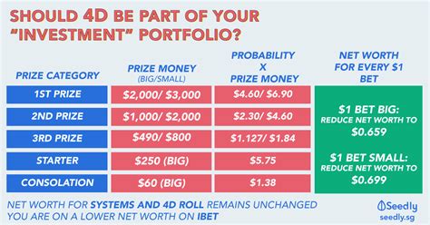 Rm 68 for every rm 2 bet. Should 4D Be Part Of Your "Investment" Portfolio?