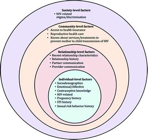 Social Ecological Model Utilized In This Study For