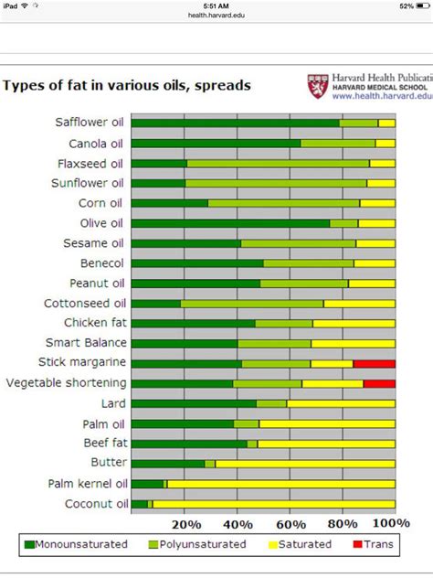 Oil Chart Shows You The Amount Of Saturated And Monosaturated Fats In