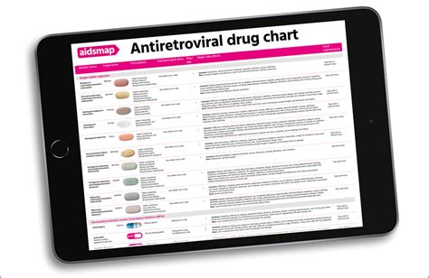 Antiretroviral Drug Chart Aidsmap