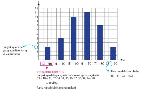Diketahui terdapat data jumlah tv berwarna yang sudah terjual di toko elektronik setiawan putra pada setiap bulannya pada tahun 2006. Rumus Mean, Median, dan Modus Data Kelompok | idschool