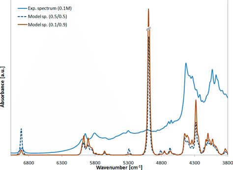 Experimental NIR spectrum of acetic acid solution of ...