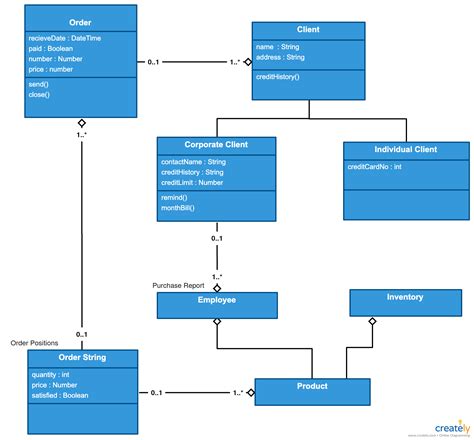 UML Class Diagram Examples