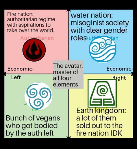 The Political Compass In The Avatar The Last Airbenders World