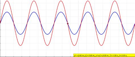 Wave Interference & Its Relation to Signal Jamming