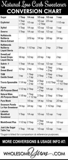 Check the chart for more details. Natural Low Carb Sweetener Conversion Chart - Includes ...
