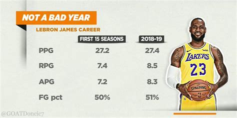 Lebron James Career Vs 2018 19 Stats Rregularseasonlebron