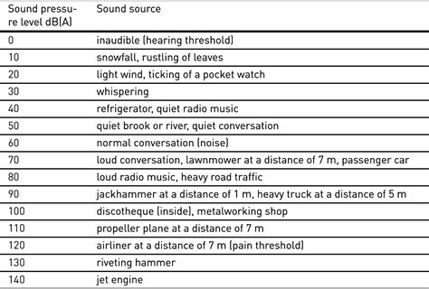 Sound Pressure Level