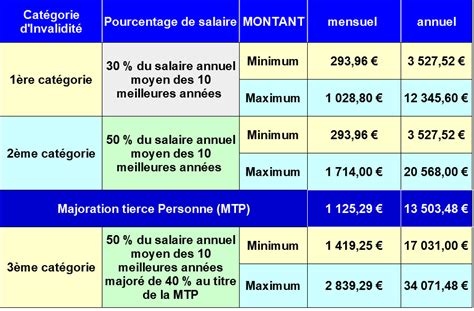 Montant De La Pension D Invalidité Au Luxembourg - En savoir plus sur Pensions d’Invalidité 2021