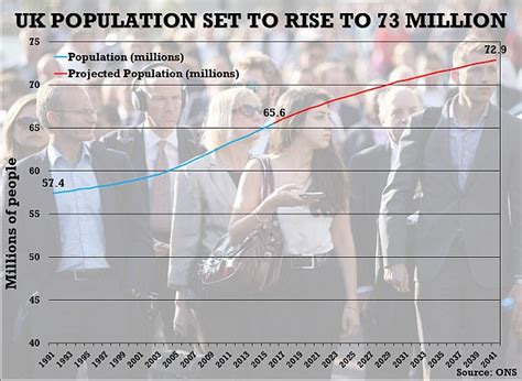 Britains Population Will Hit 70 Million Before 2030 Daily Mail Online