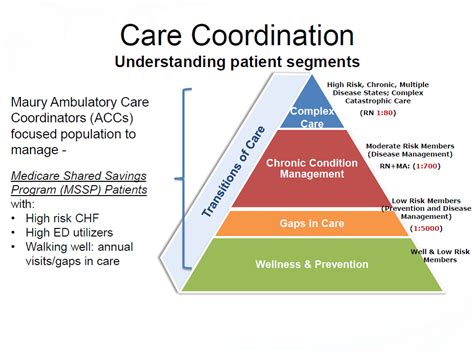 Complex Care And Care Coordination Venn Diagram