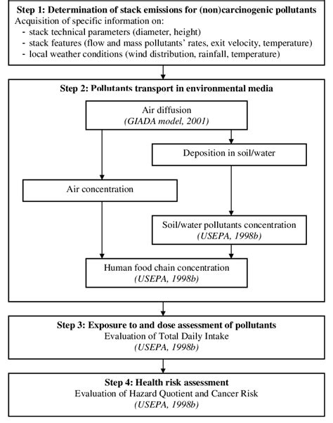 Flow Chart Of Health Risk Assessment Procedure For Selected Pollutants