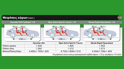 Hyundai I30 Fastback Vs Opel Astra Sports Tourer Vs Skoda Rapid Spaceb