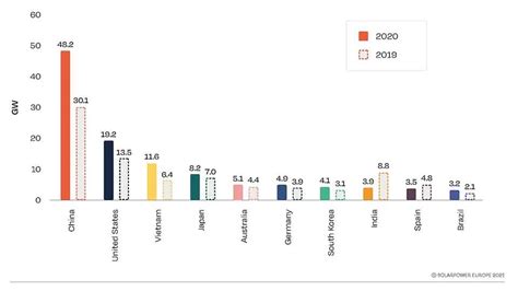 Global Market Outlook For Solar Power Solarserver