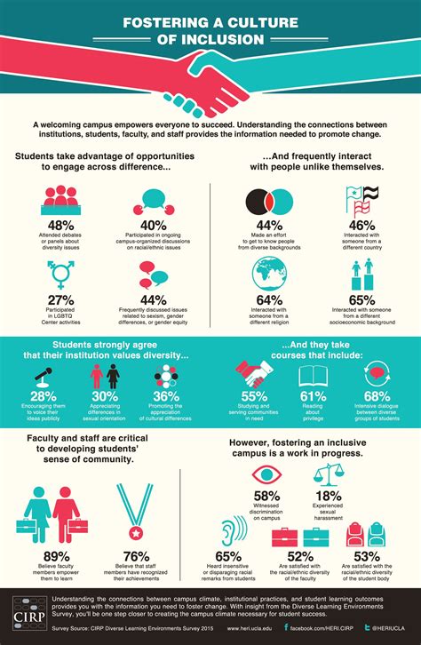 2015 Diverse Learning Environments Survey Infographic Learning