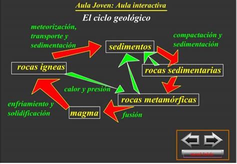 El Ciclo Geológico