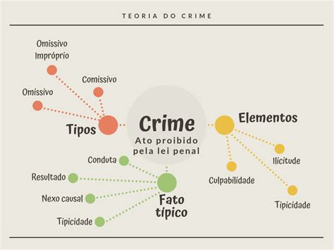 Teoria Do Crime Resumo Elementos E Tipos De Crimes Significados