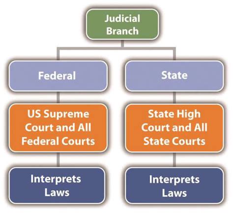Judicial Branch The Three Branches Of The Government