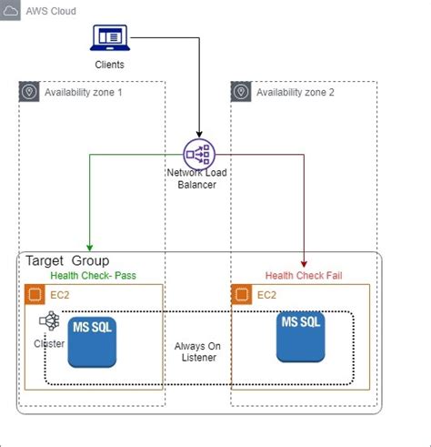 Reduce Failover Times For Sql Server On Amazon Ec Instance Using Network Load Balancer