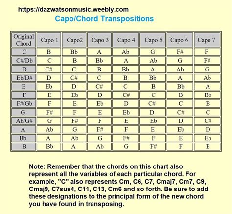 Capo Chord Chart Guitar Chord Chart Guitar Chords Chord Chart