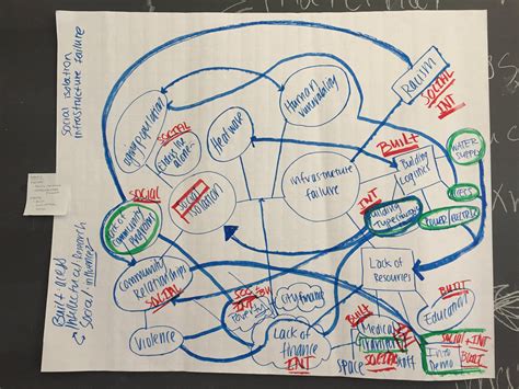 What Does A Systems Map Even Mean — Foresight Design Initiative