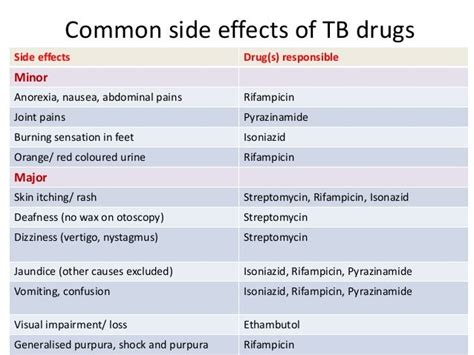 Tb Drugs And Adr