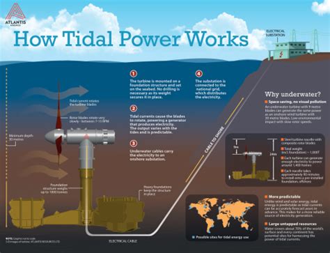 Diagram Diagram Of How Tidal Power Works Mydiagramonline