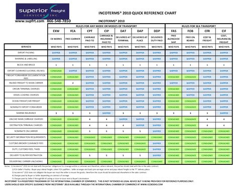 Incoterms 2010 Explained For Import Export Shipping Reference Chart