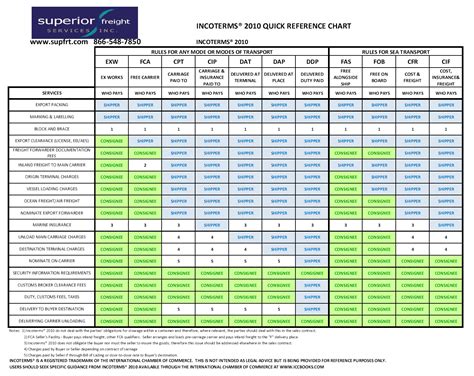 Incoterms 2010 Revisited Superior Freight Services Inc