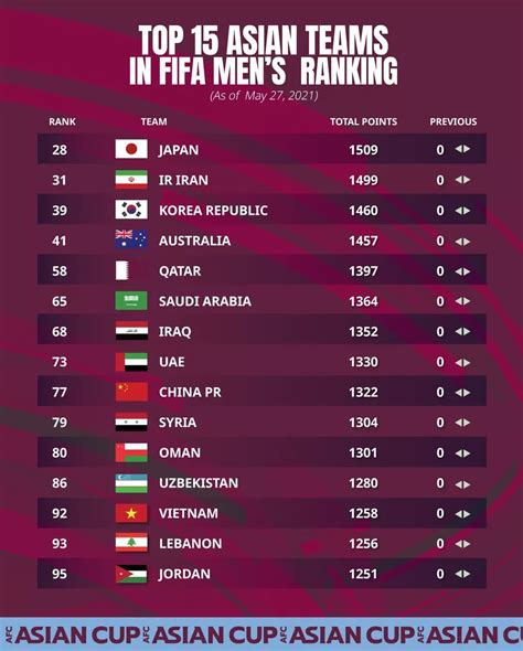 FIFA rankings in May 2021: Vietnam continues to let Thailand 