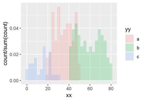 Overlay Scaled Histograms With Ggplot2 In R Stack Overflow