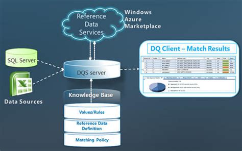 Getting Started With Sql Server Data Quality Services Part