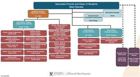 An organization or organizational chart is a way of depicting the structure of your company or organization in a visual way. Organization Charts | Dean of Students | Vanderbilt University