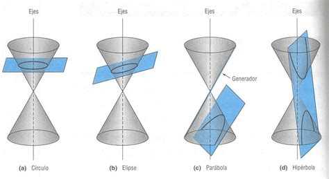 Matematicas III Punto Plano Cartesiano Secciones Conicas Cortes En El