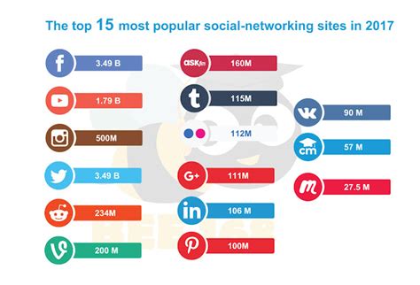 The Top 15 Most Popular Social Networking Sites In 2017 Bee168